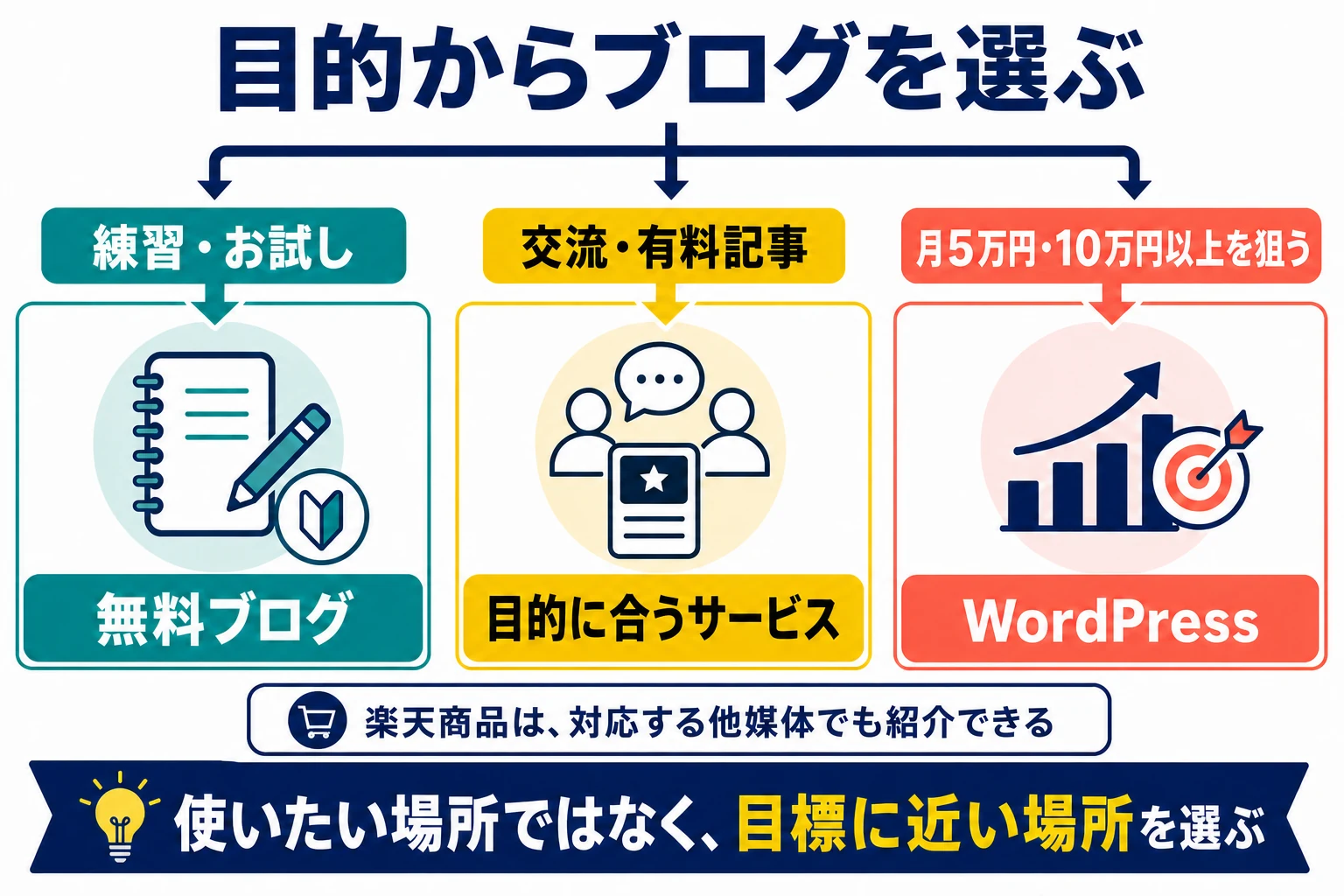 練習や交流や月5万円以上など目的に応じて無料ブログとWordPressを選ぶ判断図