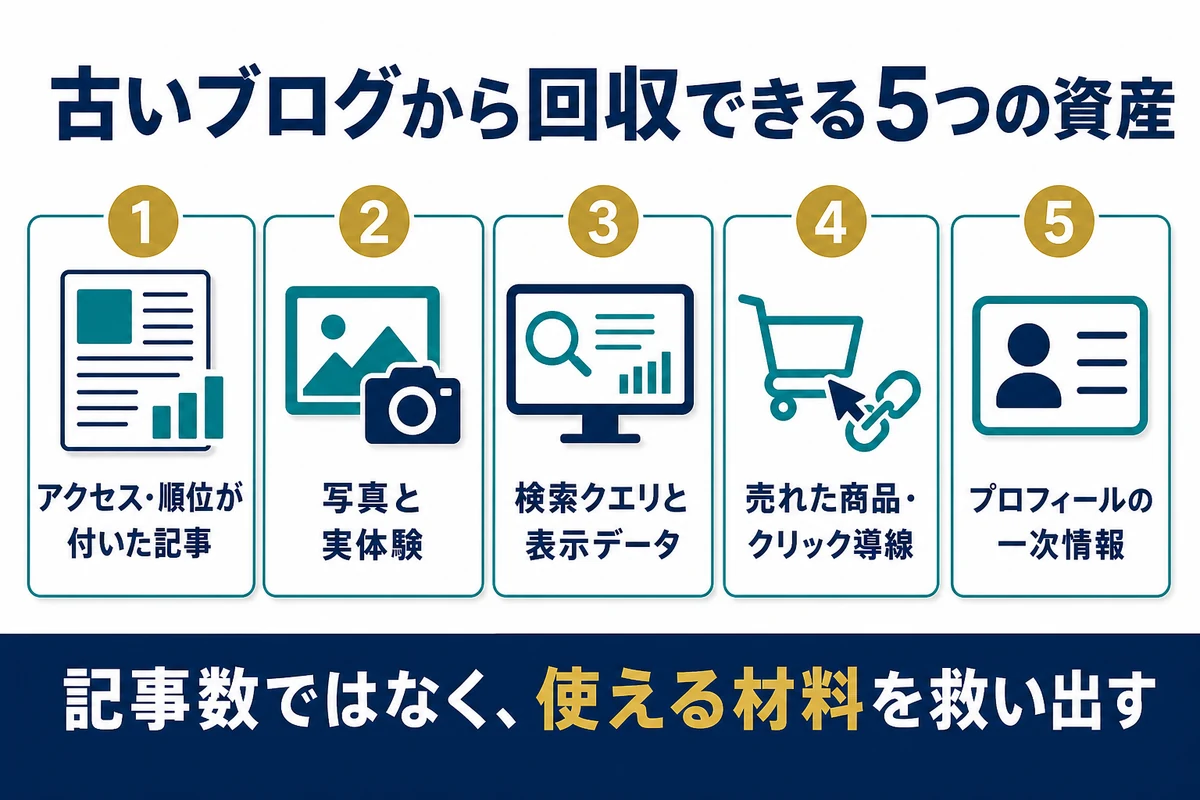 記事・写真・検索データ・売れた商品・プロフィールから次へ引き継ぐ資産