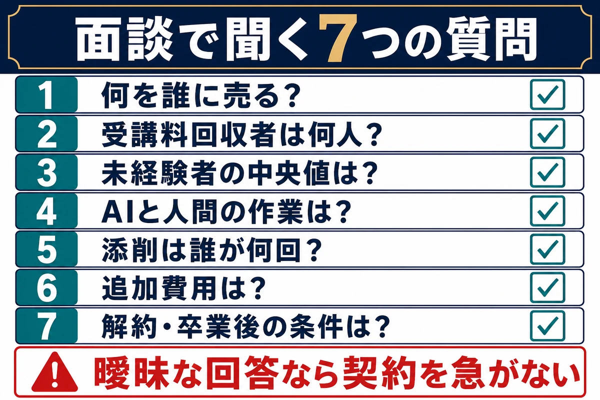 AI副業スクールの面談で商品、成功率、作業、添削、追加費用、契約条件を確認する質問一覧
