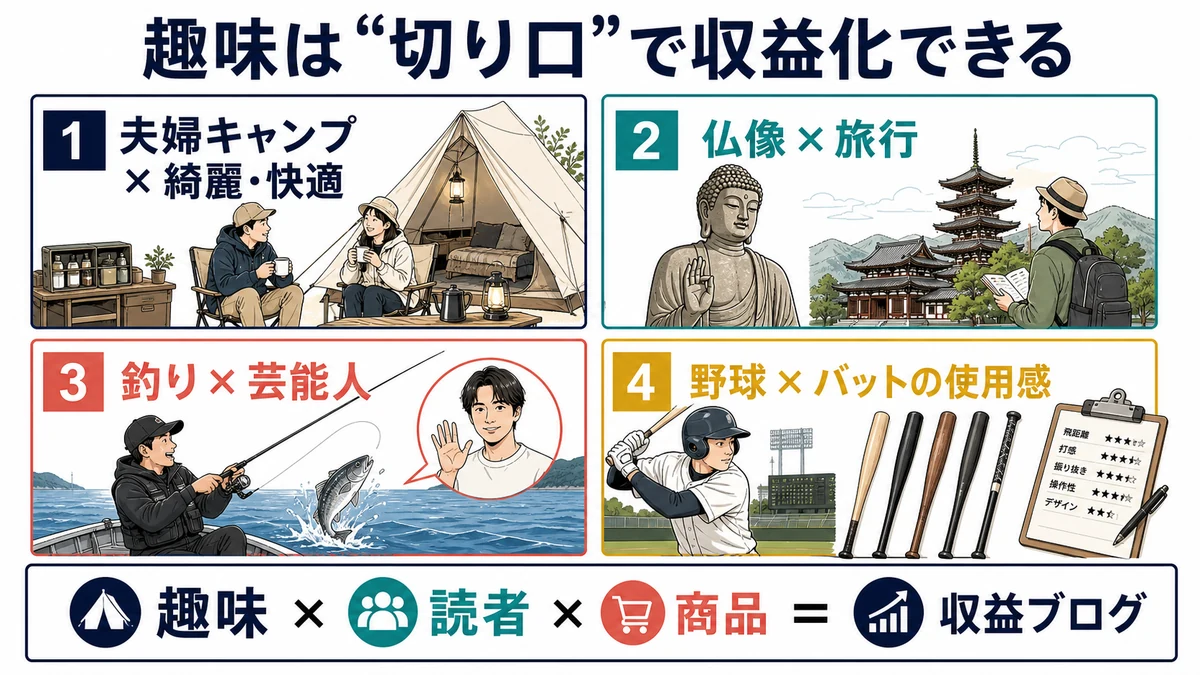 夫婦キャンプ、仏像旅行、釣りと芸能人、野球バットの使用感という趣味ブログ収益化事例