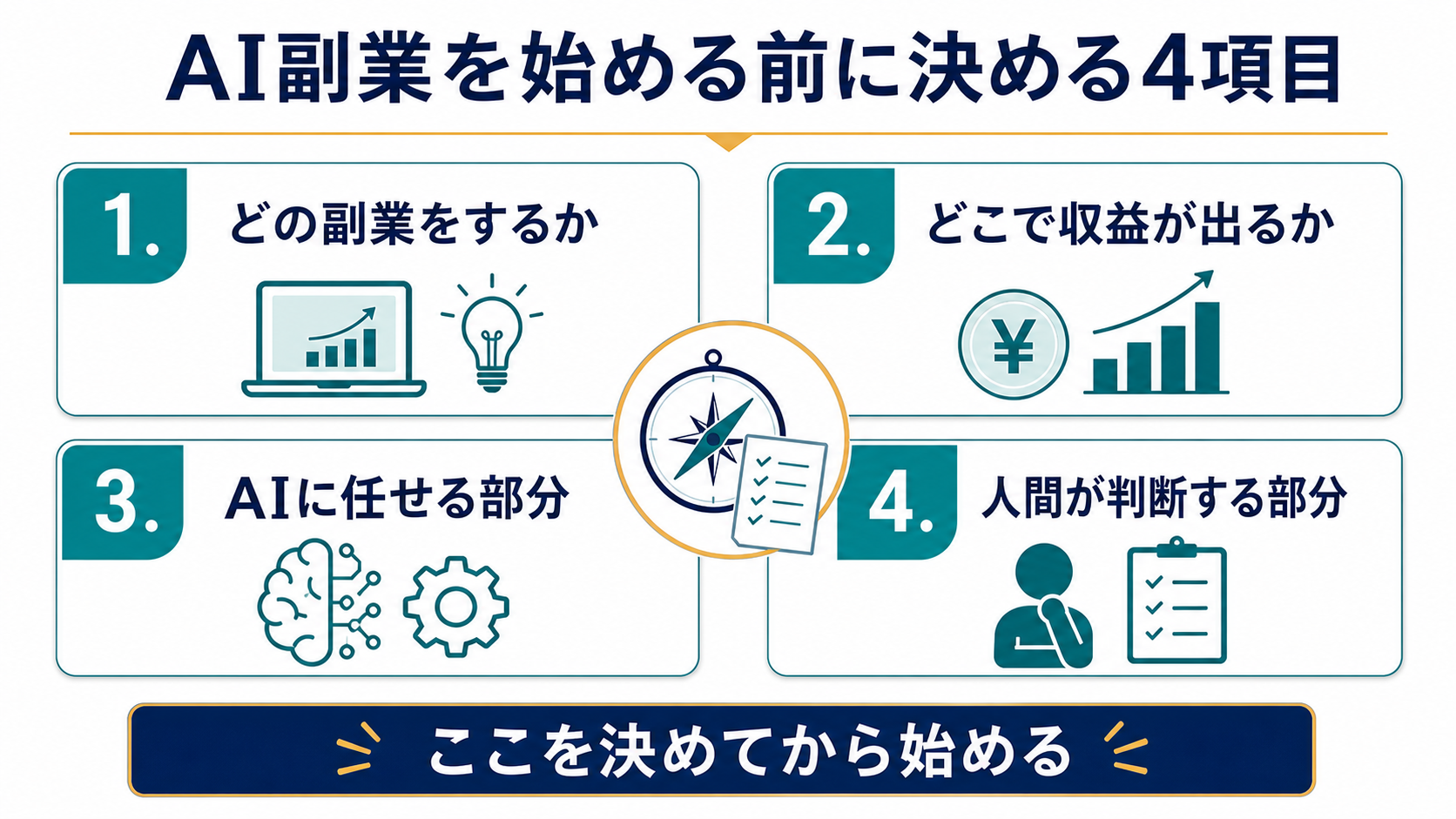 AI副業を始める前に副業の種類、収益発生場所、AIに任せる部分、人間が判断する部分を決める図解