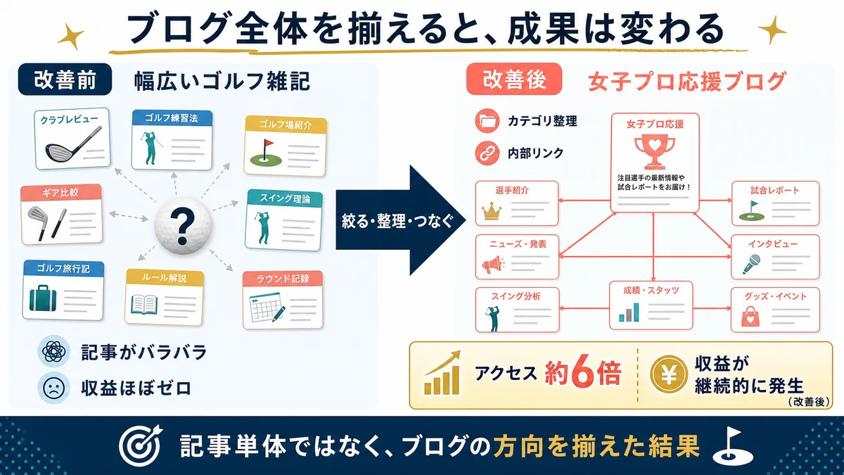 幅広いゴルフ雑記ブログを女子プロ応援ブログへ絞り、カテゴリと内部リンクを整理してアクセス約6倍と継続収益につながった実例