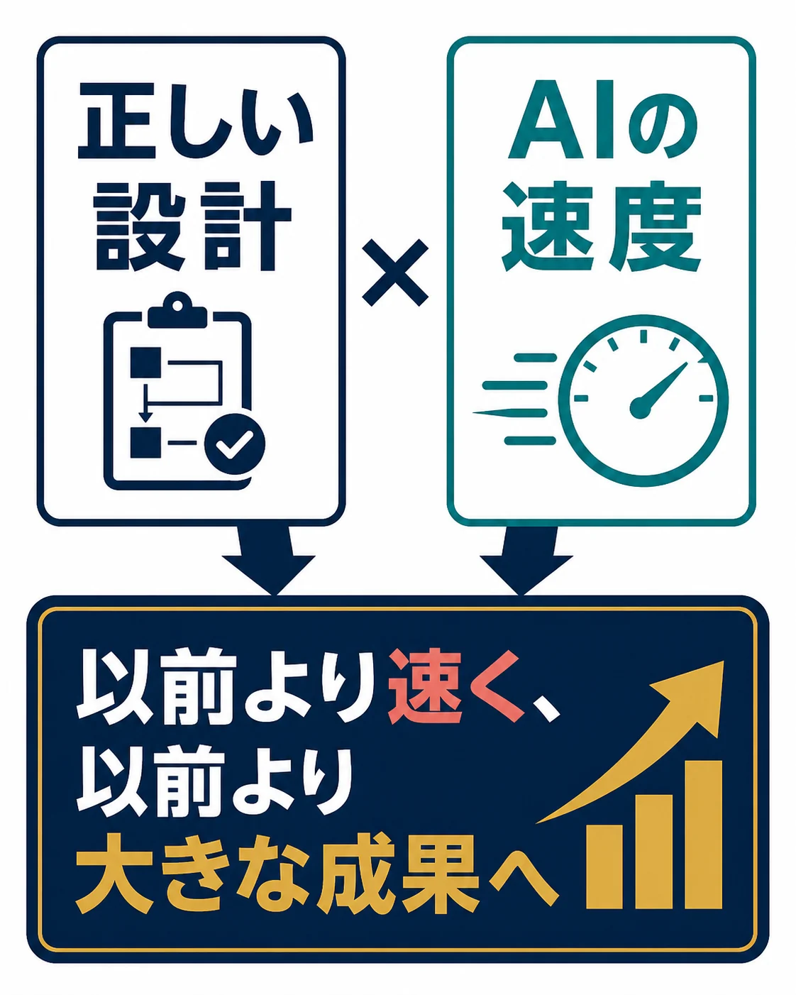 正しい設計とAIの速度を組み合わせ、以前より速く大きな成果を目指す図解