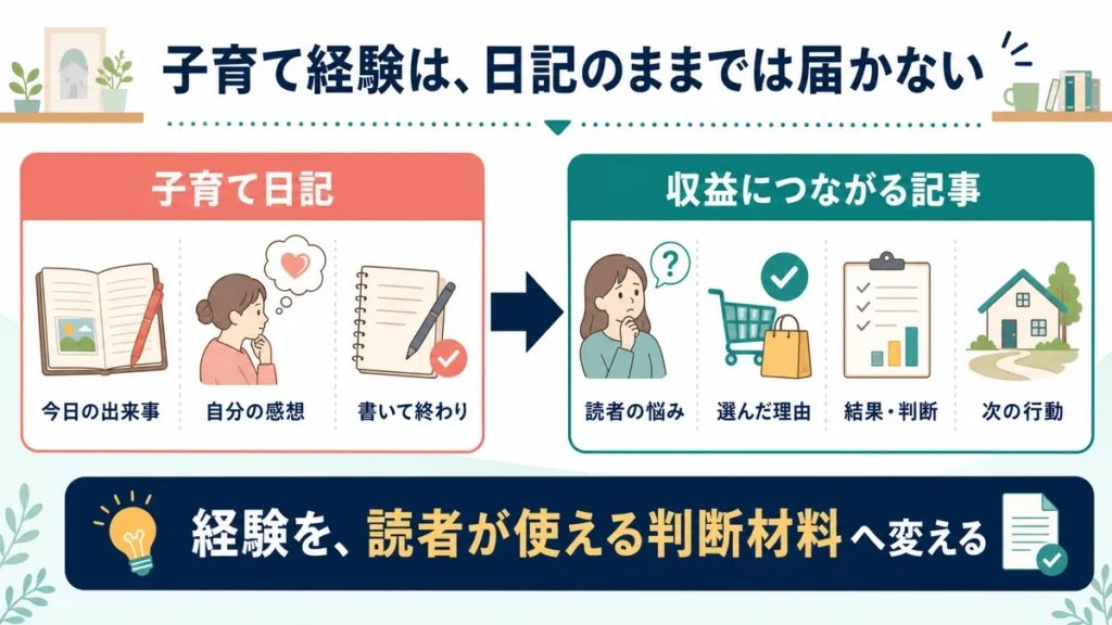 今日の出来事と自分の感想だけの日記を読者の悩み、選んだ理由、結果、次の行動がある記事へ変える図