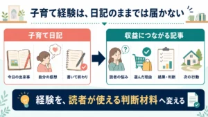 今日の出来事と自分の感想だけの日記を読者の悩み、選んだ理由、結果、次の行動がある記事へ変える図