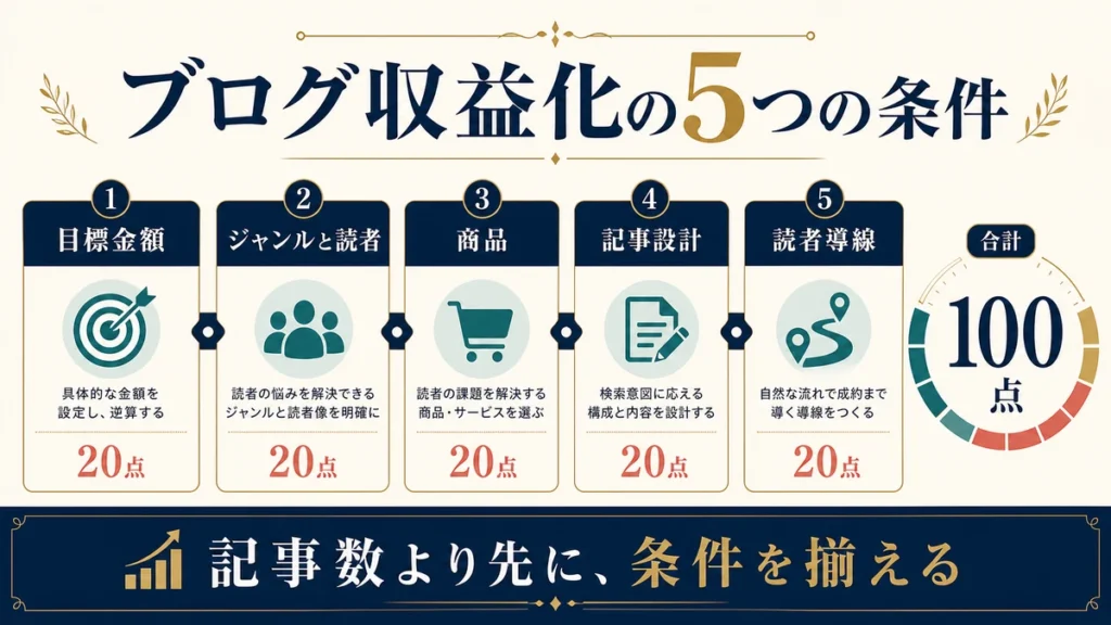 目標金額、ジャンルと読者、商品、記事設計、読者導線を各20点で採点するブログ収益化の5条件