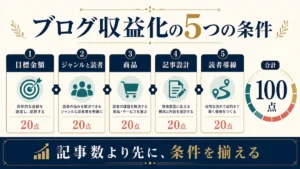 目標金額、ジャンルと読者、商品、記事設計、読者導線を各20点で採点するブログ収益化の5条件