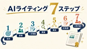 目的とターゲットの整理から構成、執筆、確認までAIライティングのやり方を7段階で示す図