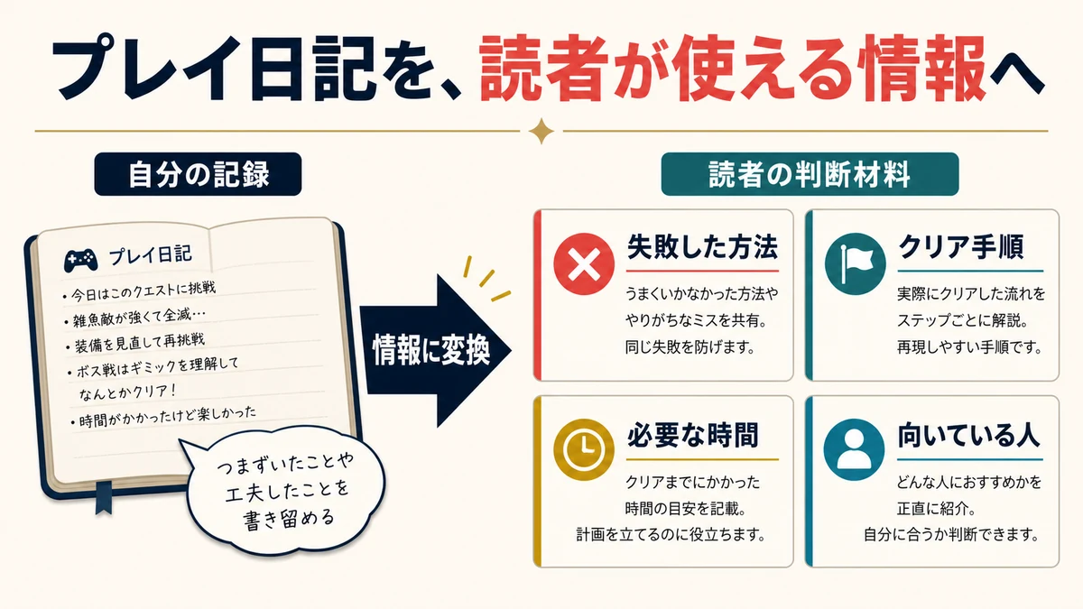 ゲームのプレイ日記を失敗した方法、クリア手順、必要時間、向いている人という判断材料へ変える図