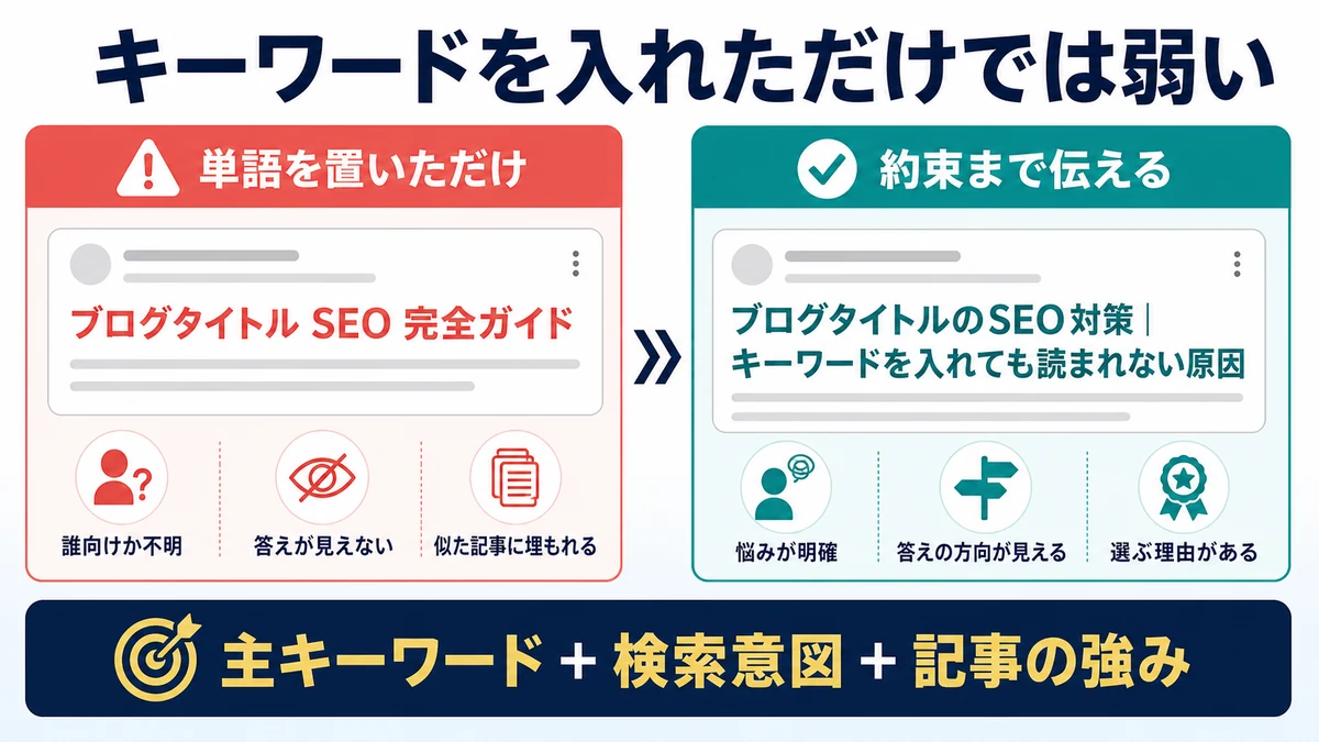 単語を置いただけのタイトルと主キーワード、検索意図、記事の強みまで伝えるタイトルの比較