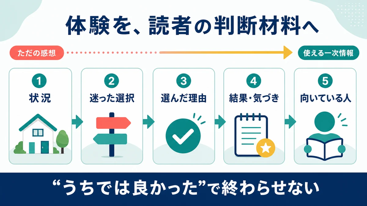 状況、迷った選択、選んだ理由、結果と気づき、向いている人へ育児体験を整理する流れ