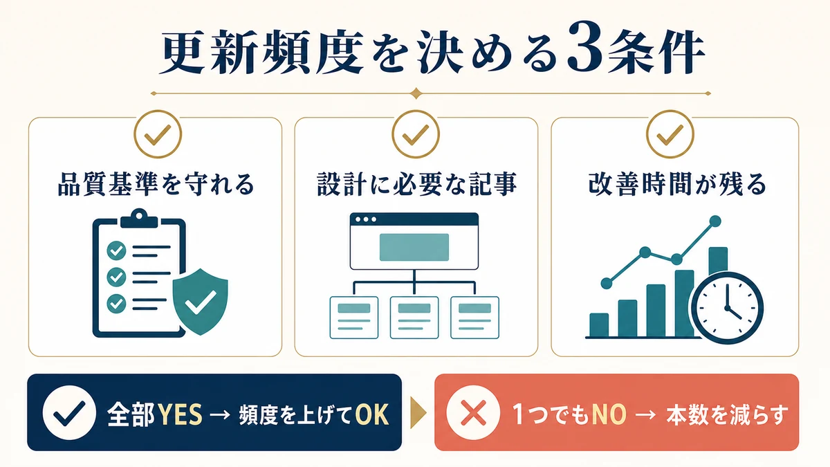 品質基準を守れる、設計に必要な記事、改善時間が残るという更新頻度を決める3条件