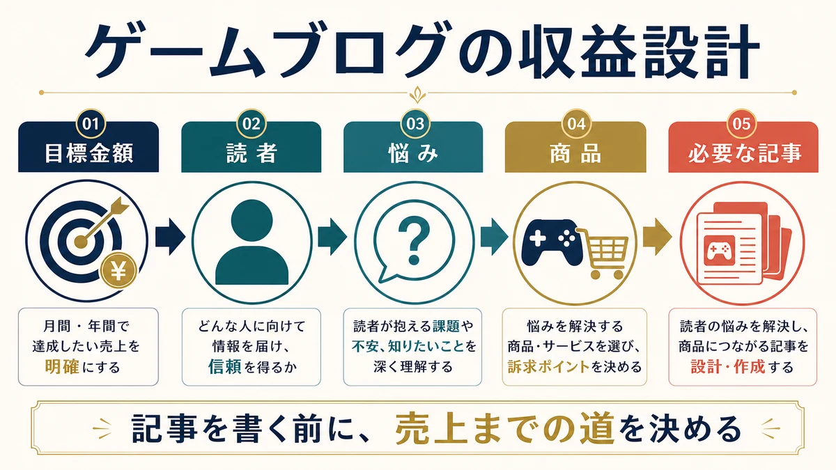 目標金額、読者、悩み、商品、必要な記事の順でゲームブログの収益設計を作る流れ