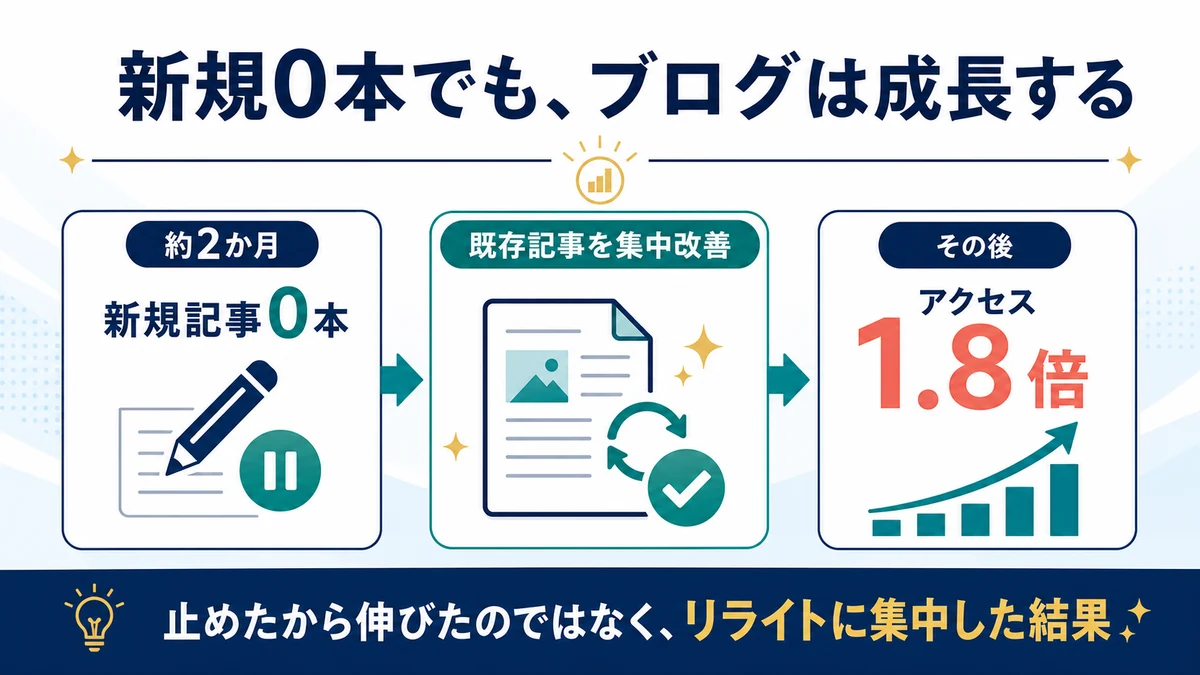 約2か月新規記事を公開せず既存記事を集中改善した後にアクセスが1.8倍になった実例