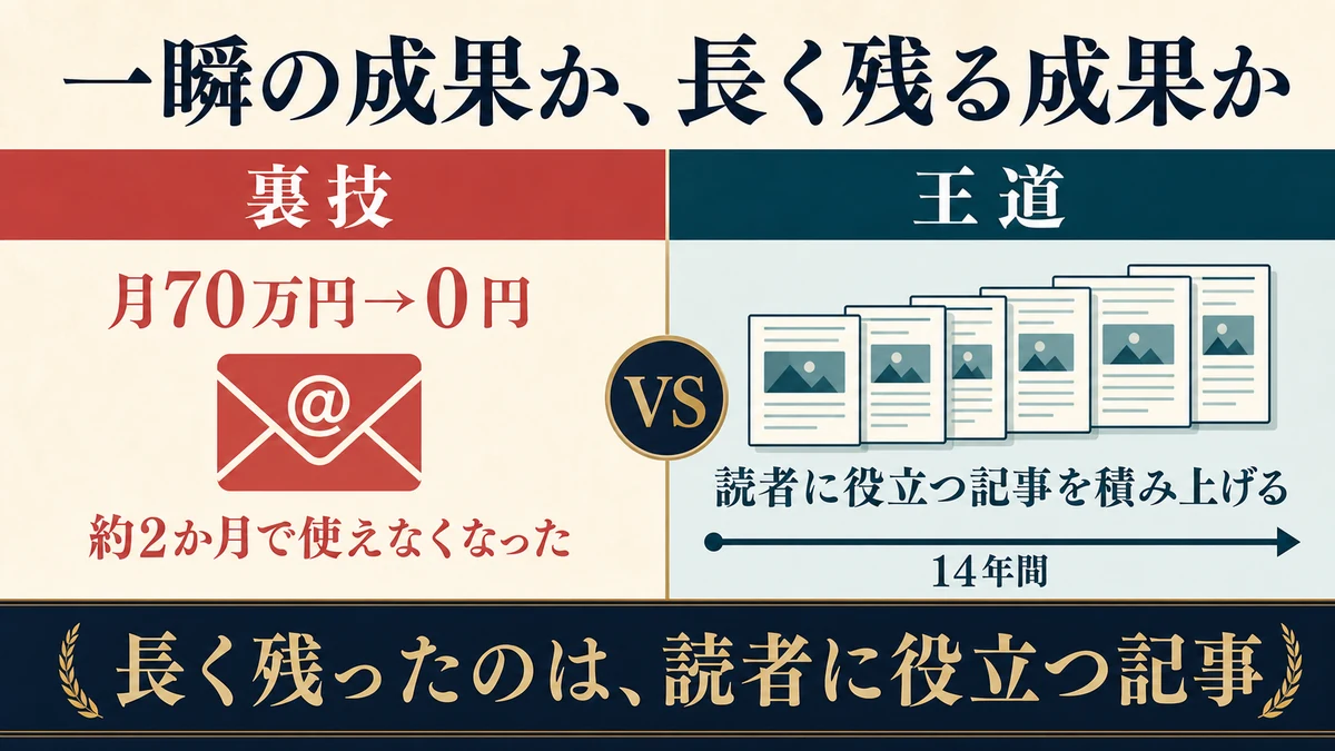 約2か月で月70万円から0円になった裏技と14年間積み上げた王道ブログを比較する図