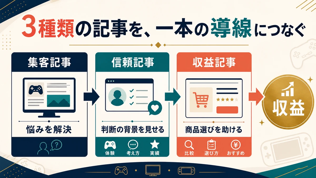 集客記事、信頼記事、収益記事を内部リンクでつなぎ収益へ導くゲームブログの記事設計