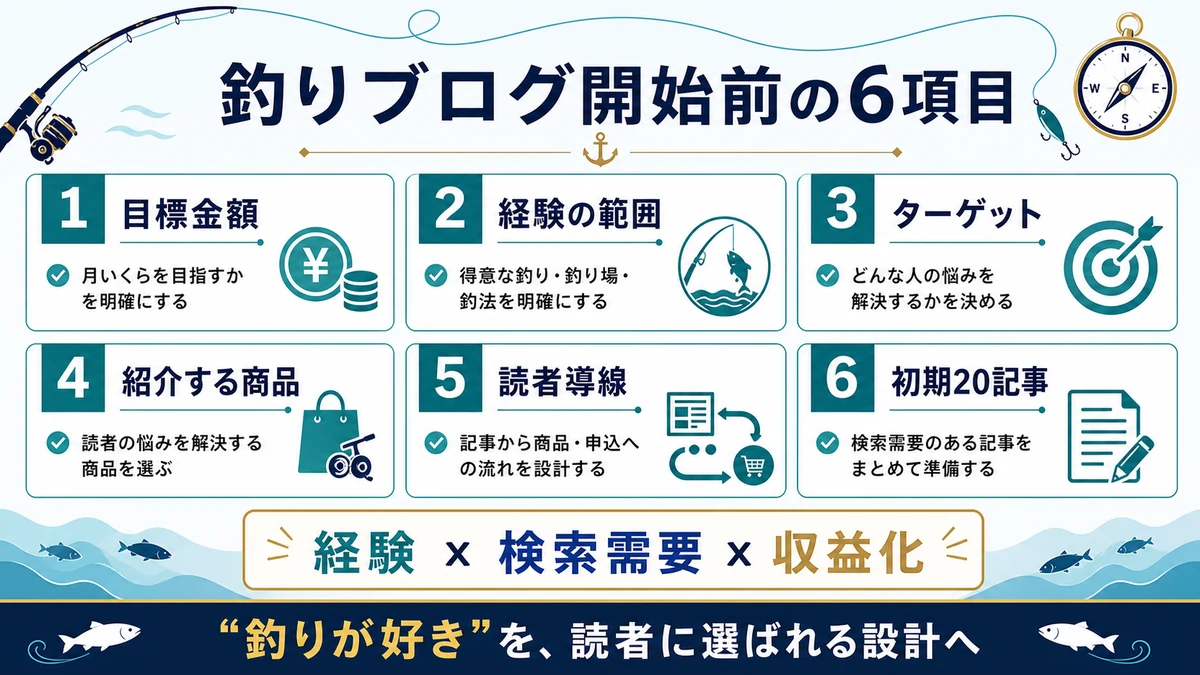 目標金額、経験の範囲、ターゲット、紹介商品、読者導線、初期20記事を確認するチェックリスト