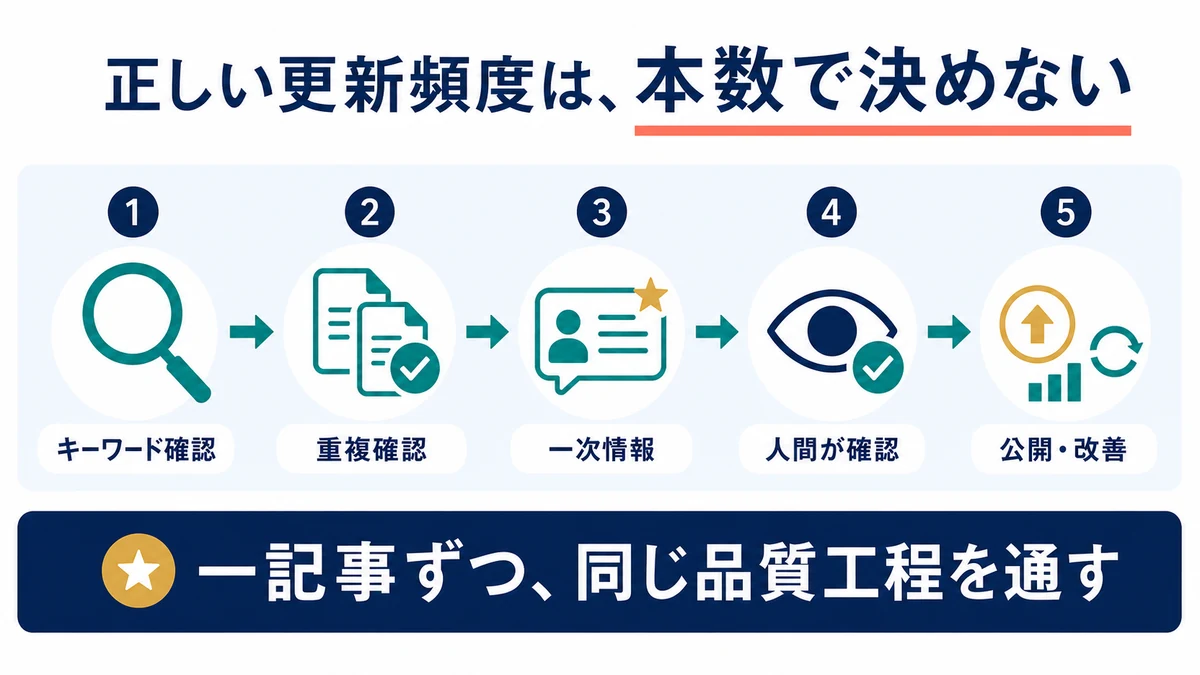キーワード、重複、一次情報、人間の確認、公開と改善を一記事ずつ行う品質工程