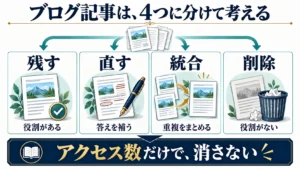 ブログ記事を残す・直す・統合する・削除するの4つに分け、アクセス数だけで消さない判断図