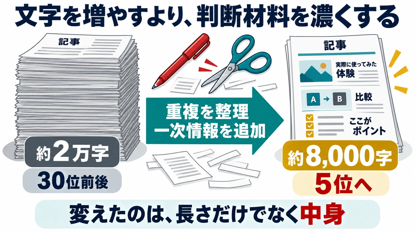 約2万字30位前後の記事を約8000字へ整理し一次情報を加え5位になった著者の事例