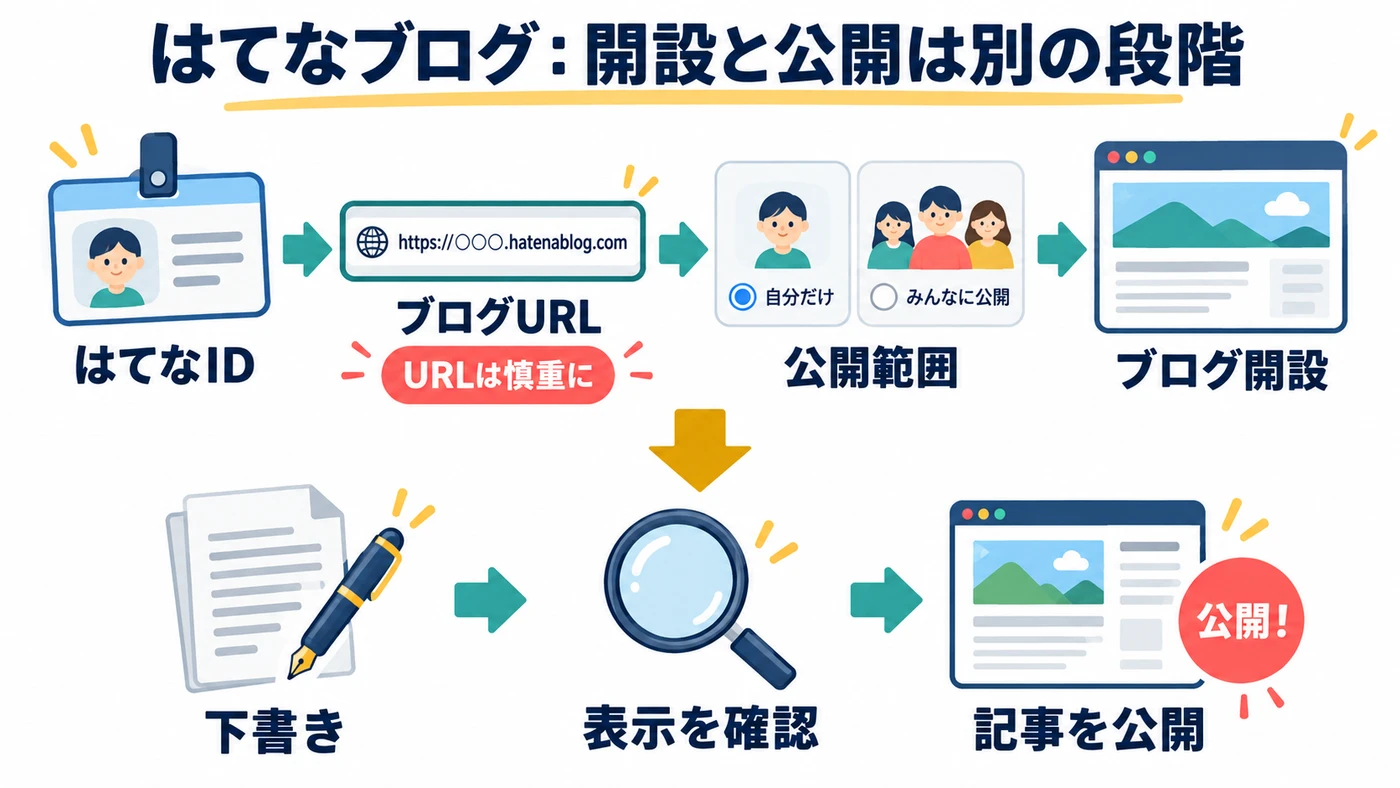 はてなID、ブログURL、公開範囲を設定して開設し、下書きと表示確認を経て記事を公開する流れ