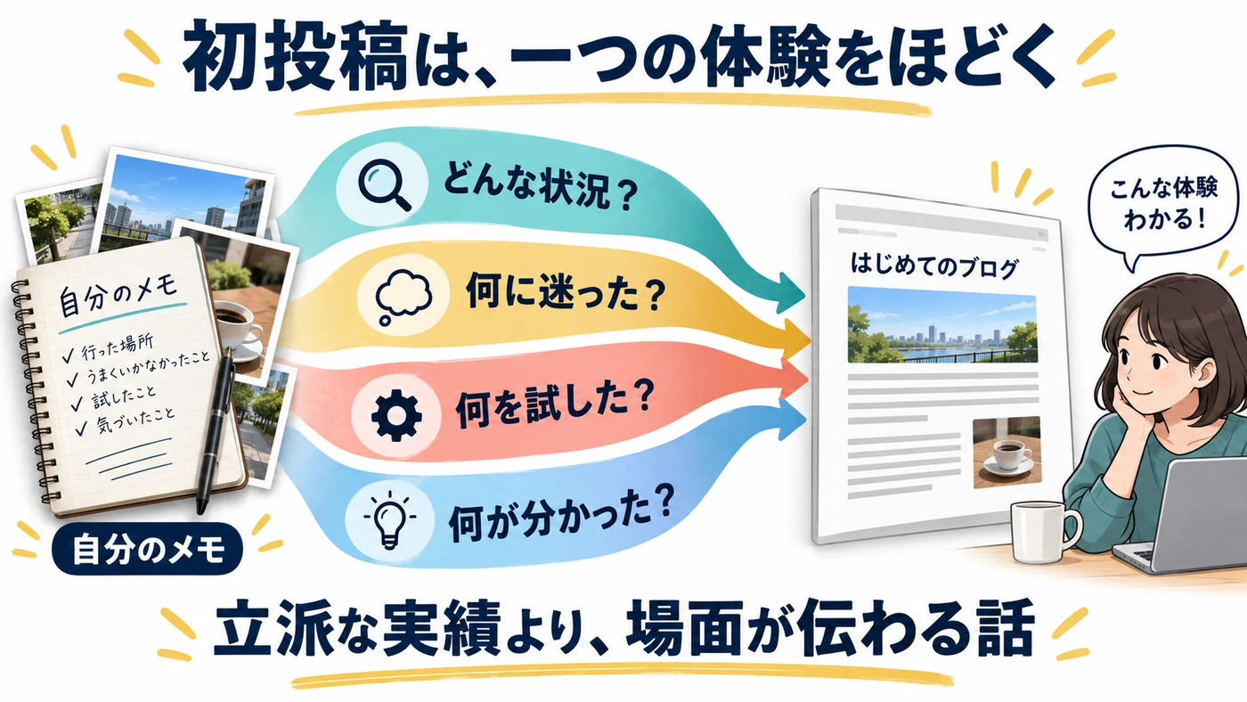 自分のメモから状況、迷い、試したこと、分かったことを取り出して一つの体験記事にする図