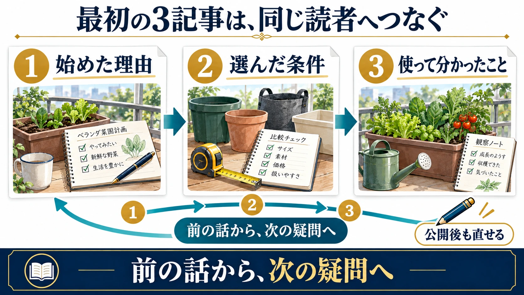 ベランダ菜園の始めた理由、道具を選んだ条件、使って分かったことを同じ読者へつなぐ3記事の例