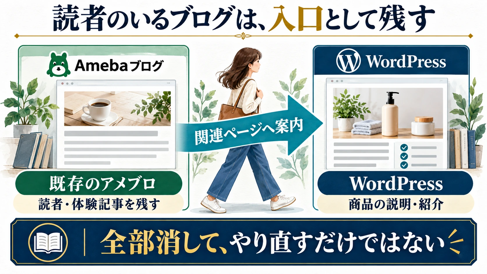 既存アメブロの読者と体験記事を残し、WordPressの関連する商品紹介ページへ案内する導線