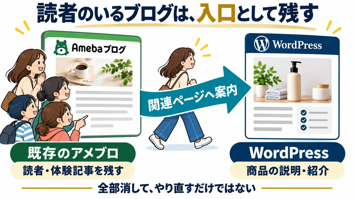 既存アメブロの読者と体験記事を残し、WordPressの関連する商品紹介ページへ案内する導線