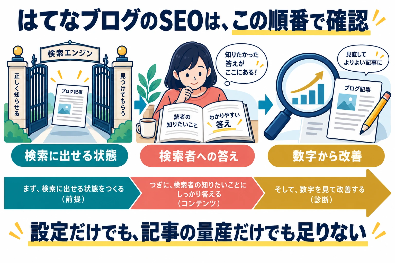 検索に出せる状態、検索者への答え、数字から改善というSEO確認の順番