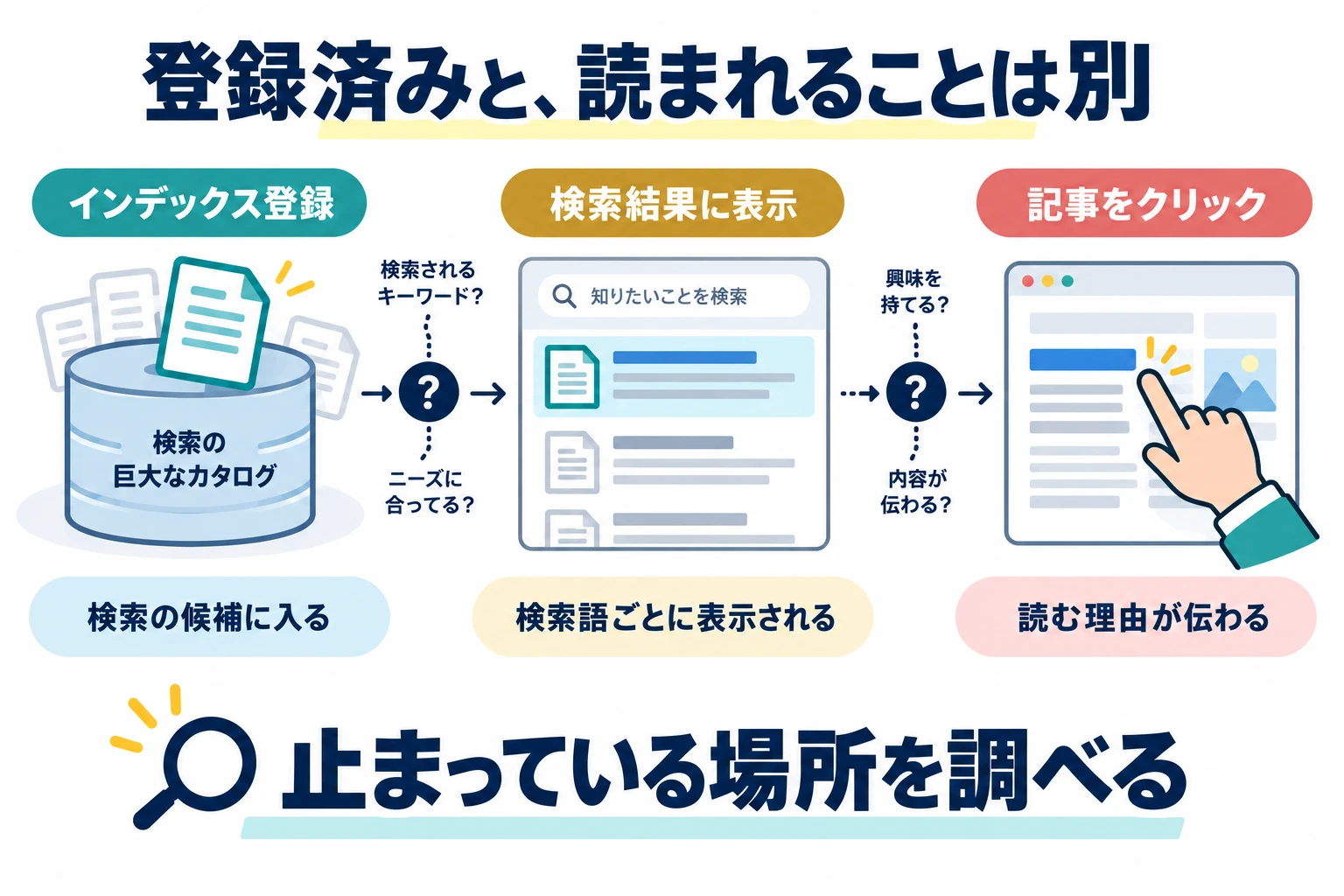 インデックス登録、検索結果への表示、記事のクリックは別の段階であることを示す図