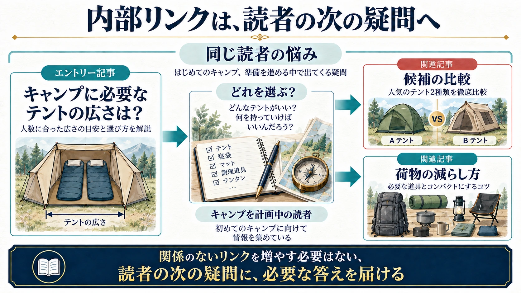 テントの広さの記事から候補の比較と荷物の減らし方へ、読者の次の疑問に合わせて内部リンクをつなぐ例