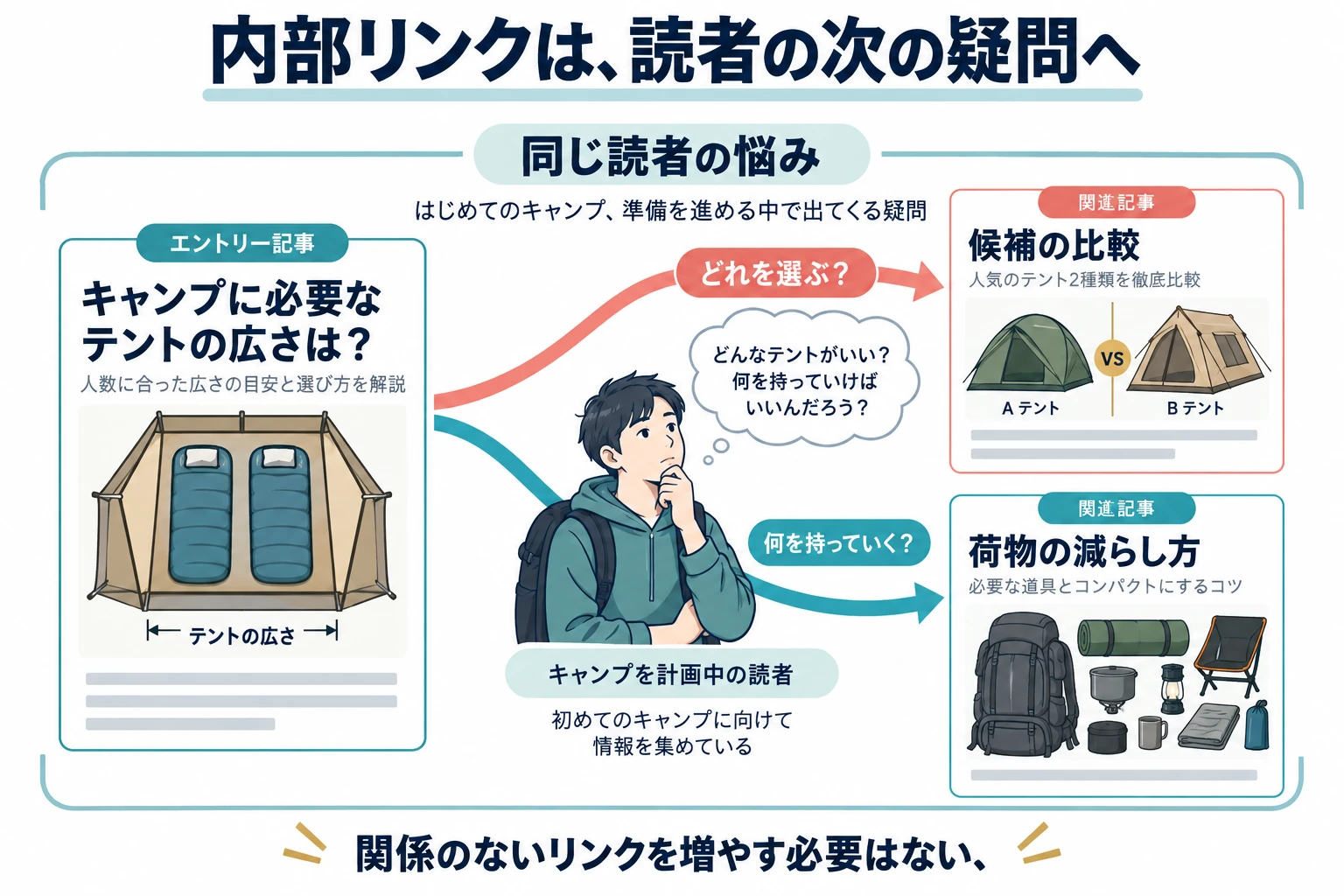 テントの広さの記事から候補の比較と荷物の減らし方へ、読者の次の疑問に合わせて内部リンクをつなぐ例