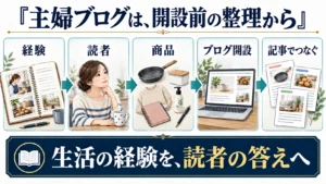 生活の経験から読者と商品を考え、ブログを開設して記事をつなぐ順番