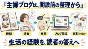 生活の経験から読者と商品を考え、ブログを開設して記事をつなぐ順番