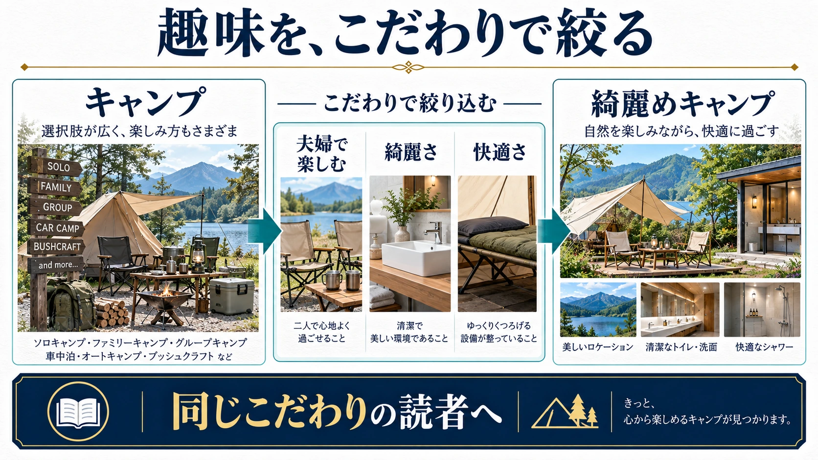 広いキャンプの趣味を、夫婦で楽しむ、綺麗さ、快適さというこだわりで絞る図
