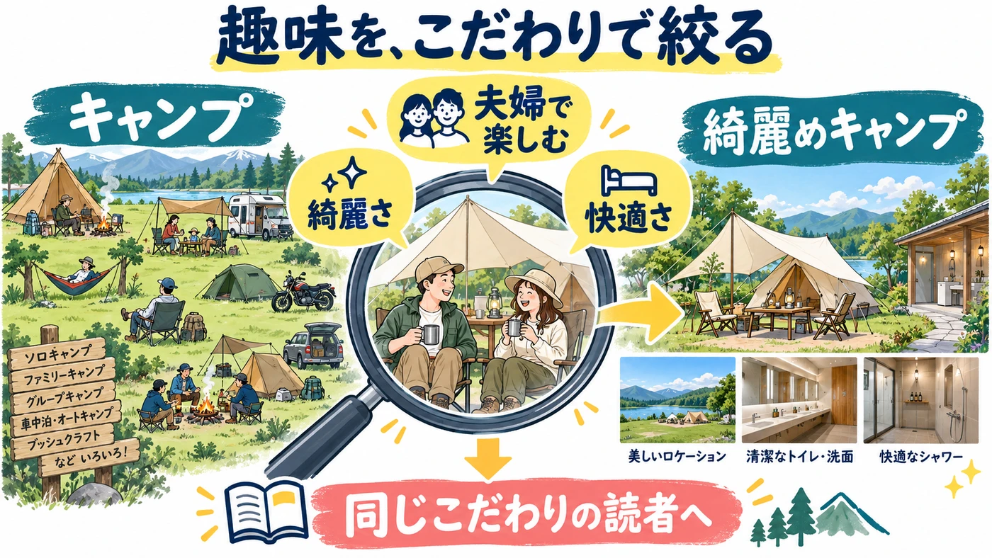 広いキャンプの趣味を、夫婦で楽しむ、綺麗さ、快適さというこだわりで絞る図