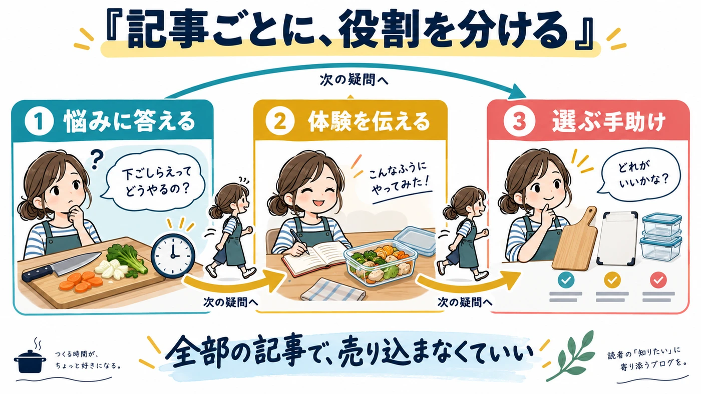 悩みに答える記事、体験を伝える記事、商品を選ぶ手助けの記事を読者の次の疑問でつなぐ