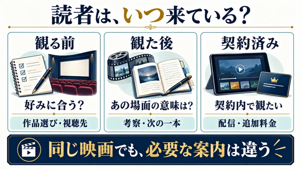 映画を観る前、観た後、契約済みの読者で、作品選び・考察・配信確認の案内を分ける図解