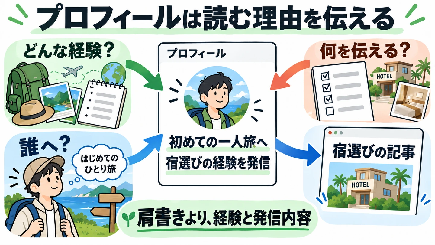 経験・読者・伝える内容をプロフィールと最初の記事へつなげる図