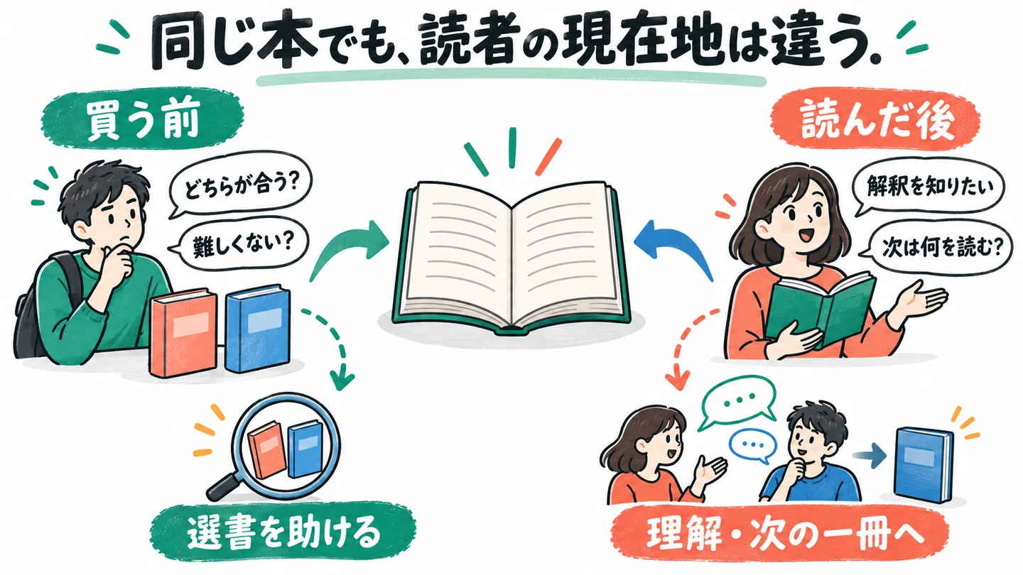 買う前の比較と、読んだ後の解釈や次の一冊という二つの読者の目的