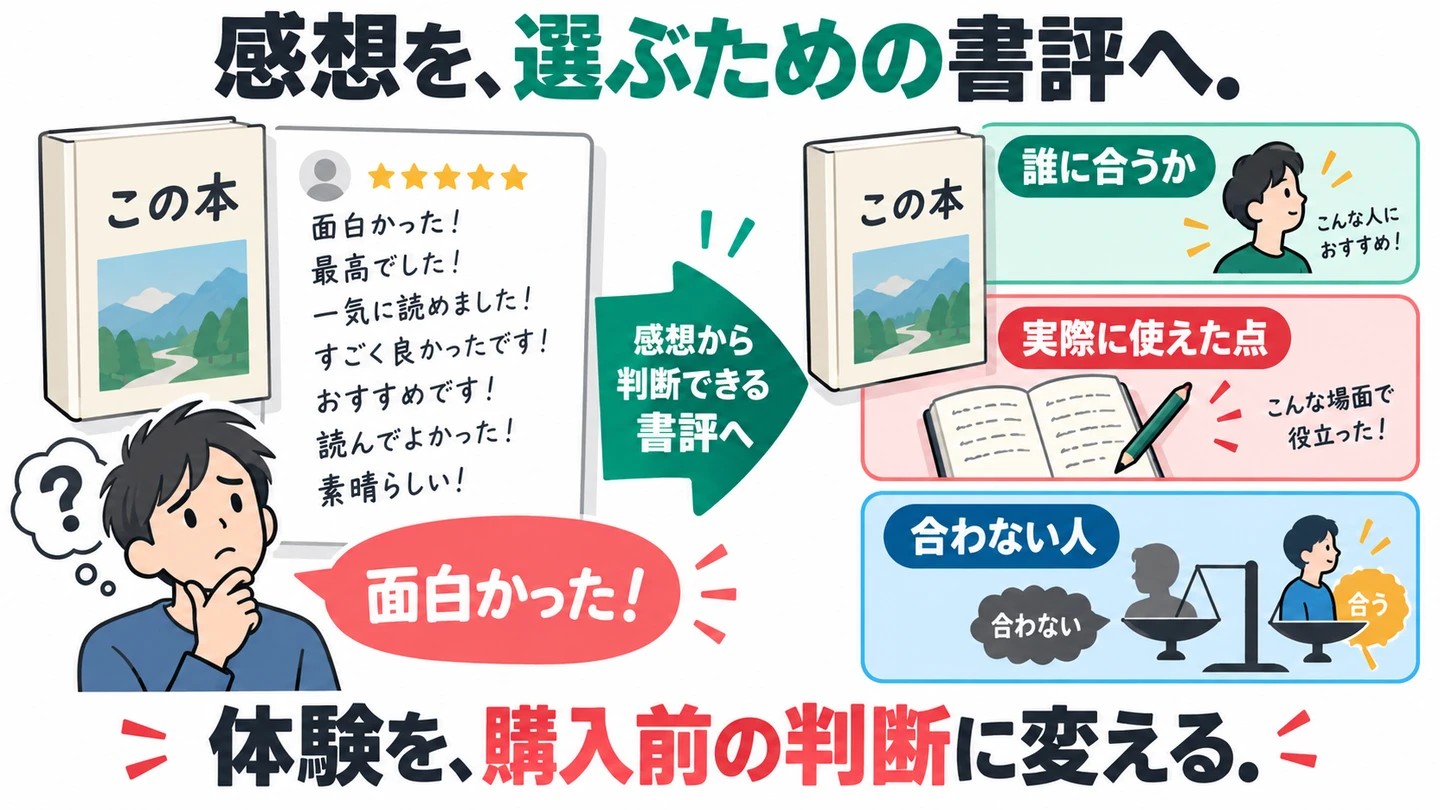 漠然とした感想を、向いている人・使えた点・合わない人という書評へ変える図