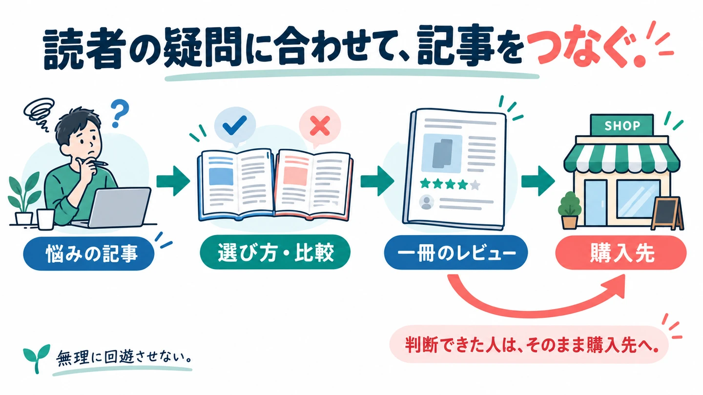 悩み・選び方・レビューをつなぎ、判断できた読者を購入先へ案内する流れ