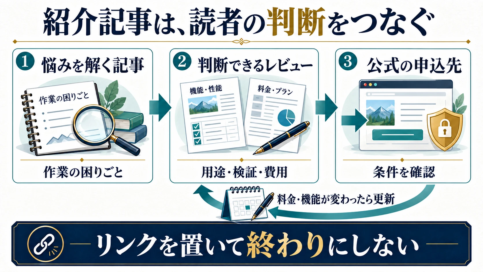作業の悩みを解く記事からレビュー、公式申込先へ進み、変更時にはレビューを更新する流れ