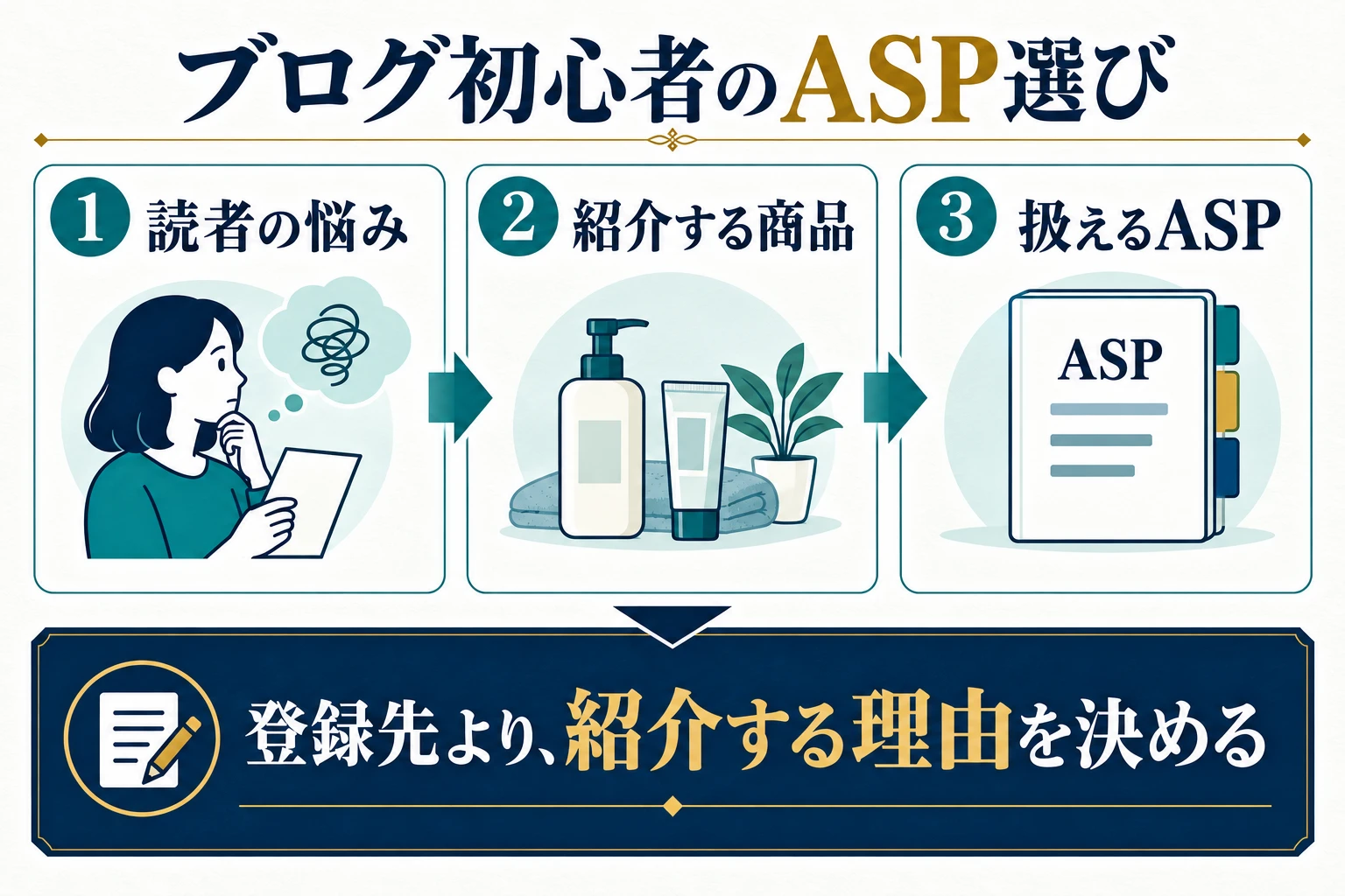 読者の悩みから紹介商品を決め、その商品を扱えるASPを選ぶ順番