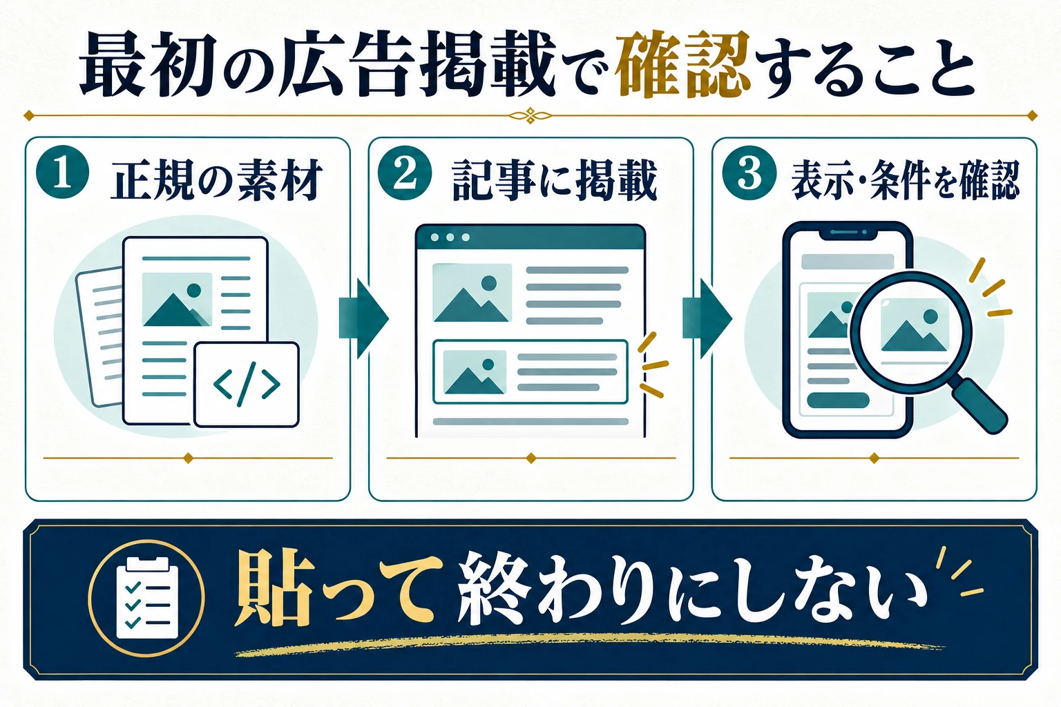 正規の広告素材を取得し、記事に掲載して表示と条件を確認する流れ