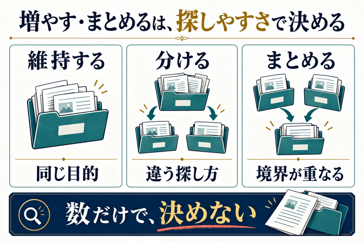 維持・分割・統合は、記事数だけでなく探しやすさから判断します。
