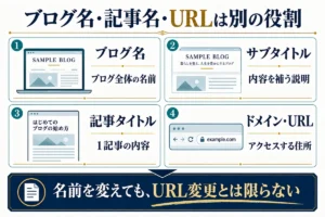 ブログ名はブログ全体、サブタイトルは説明、記事タイトルは1記事、URLは住所という役割の違い