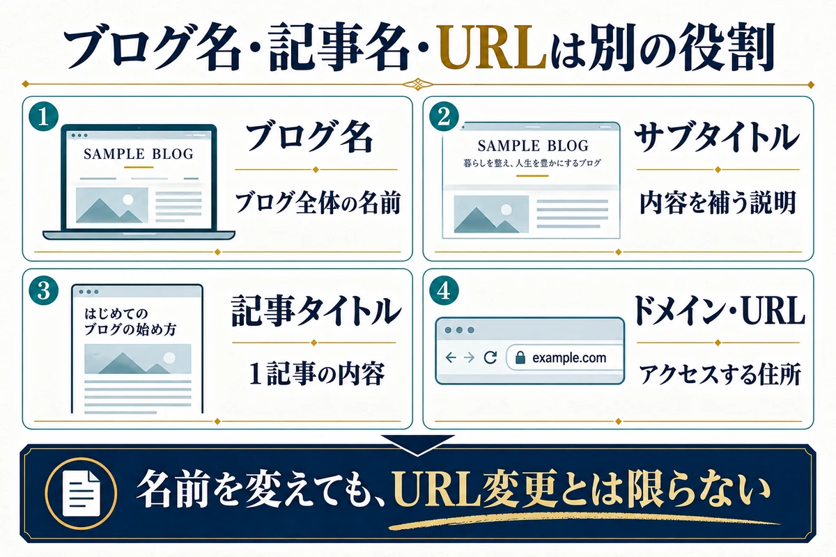 ブログ名はブログ全体、サブタイトルは説明、記事タイトルは1記事、URLは住所という役割の違い