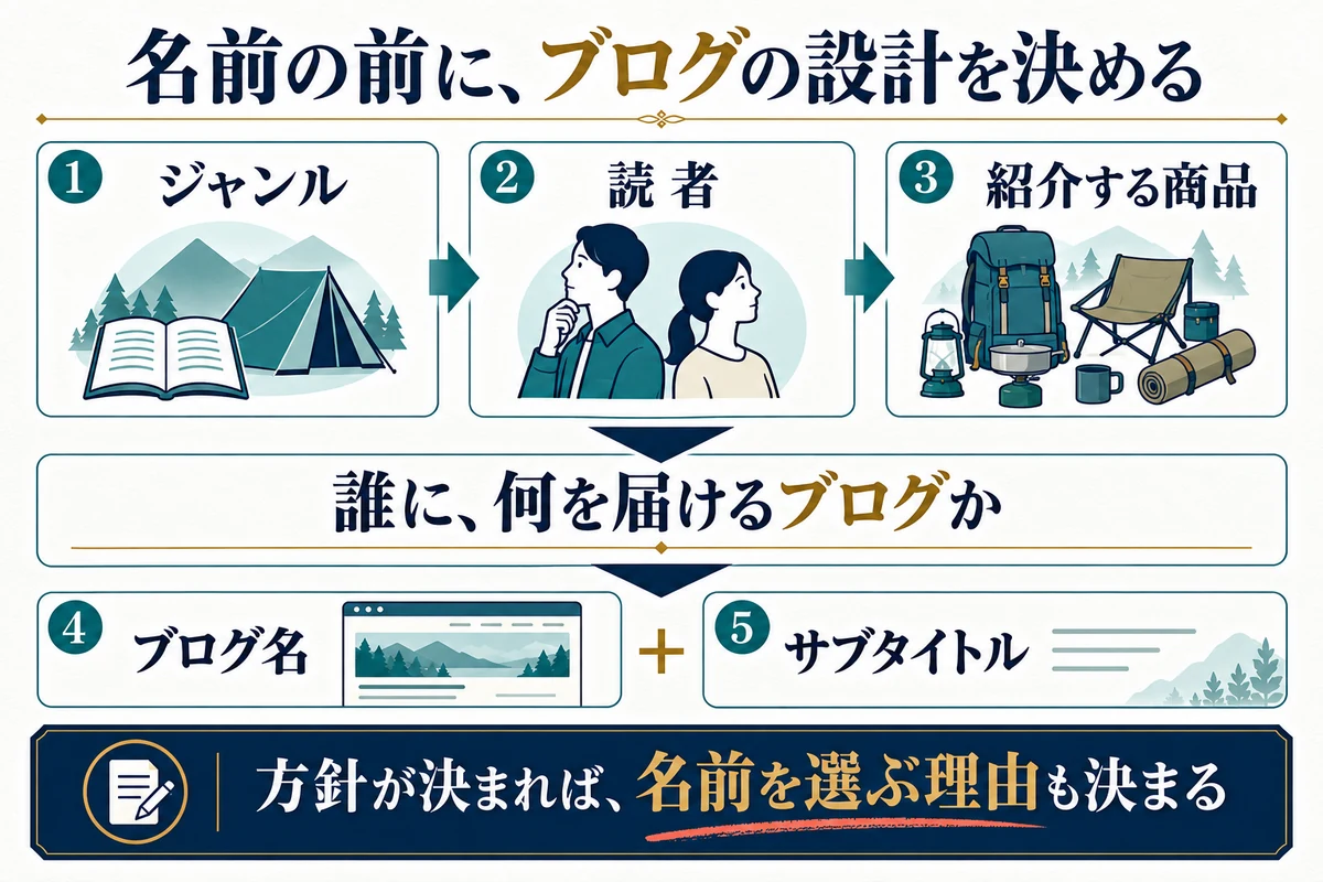 ジャンル・読者・紹介する商品を整理してからブログ名とサブタイトルを決める流れ